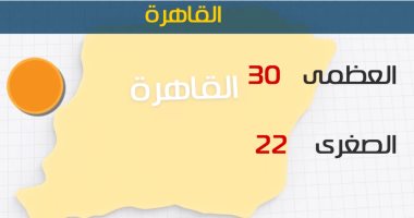 طقس اليوم مائل للحرارة على الوجه البحرى .. والعظمى بالقاهرة  30درجة