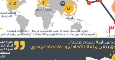 دراسة لصندوق النقد: نمو اقتصاد مصر أكثر من ضعف المتوقع للشرق الأوسط