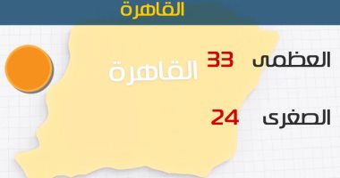 طقس اليوم مائل للحرارة وأمطار بالسواحل الشمالية..والعظمى بالقاهرة 33 درجة