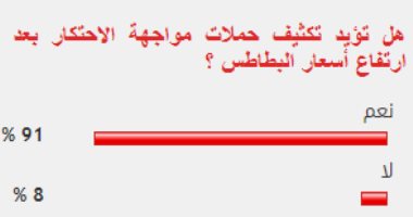 91% من القراء يؤيدون تكثيف حملات مواجهة الاحتكار بعد ارتفاع أسعار البطاطس