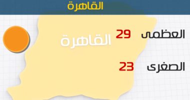 الأرصاد: انخفاض تدريجى فى درجات الحرارة اليوم.. والعظمى بالقاهرة 29 درجة