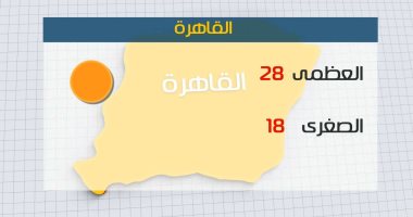 طقس اليوم معتدل نهارا  على معظم الأنحاء.. والعظمى بالقاهرة 28 درجة 