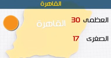 اليوم ارتفاع طفيف بدرجات الحرارة.. والعظمى فى القاهرة 30 درجة