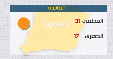 طقس اليوم معتدل على السواحل الشمالية.. والعظمى فى القاهرة 31 درجة