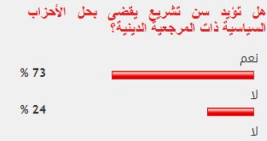 73% من القراء يؤيدون حل الأحزاب السياسية ذات المرجعية الدينية