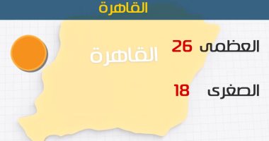 طقس اليوم معتدل نهارا مائل للبرودة ليلا.. والعظمى بالقاهرة 26 درجة