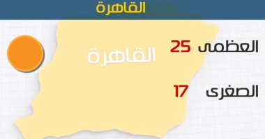 الأرصاد: أمطار غزيرة على السواحل الشمالية اليوم.. والعظمى بالقاهرة 25 درجة