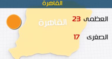 طقس اليوم غير مستقر وتوقعات بسقوط أمطار رعدية..والصغرى بالقاهرة 17 درجة