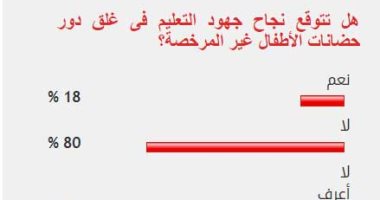 79% من القراء يستبعدون نجاح التعليم فى غلق دور حضانات الأطفال غير المرخصة