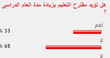 65% من القراء يعارضون مقترح التعليم بزيادة مدة العام الدراسى