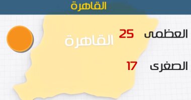 الأرصاد: أمطار على السواحل الشمالية اليوم.. والعظمى بالقاهرة 25 درجة