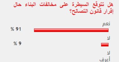 91% من القراء يتوقعون السيطرة على مخالفات البناء حال إقرار قانون التصالح