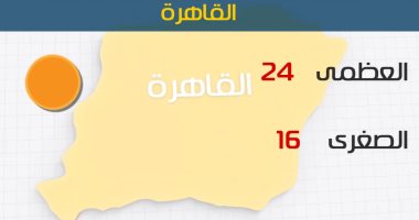 الأرصاد: طقس اليوم لطيف على شمال البلاد.. والعظمى بالقاهرة 24 درجة