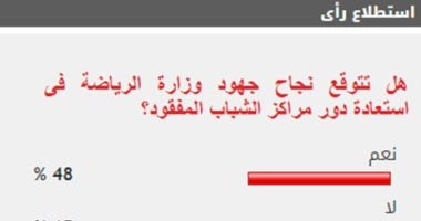 48% من القراء يتوقعون نجاح جهود وزارة الرياضة فى استعادة دور مراكز الشباب