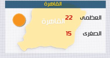 ننشر درجات الحرارة المتوقعة اليوم الجمعة بمحافظات مصر