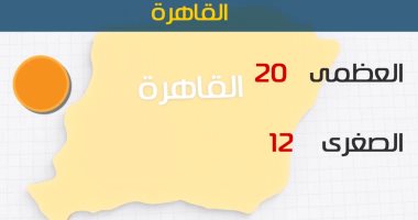 طقس اليوم دافئ نهارا شديد البرودة ليلا.. والصغرى بالقاهرة 12 درجة 