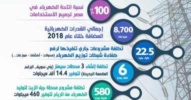 بالإنفوجراف.. حصاد قطاع الكهرباء فى 2018.. إتاحة الكهرباء بنسبة 100% لجميع الاستخدامات.. وإجمالى القدرات الكهربائية المضافة في 2018 بلغت 8.700 ميجا وات