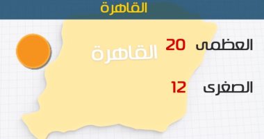 Ø·ÙØ³ Ø§ÙÙÙÙ ÙØ¹ØªØ¯Ù ÙÙØ§Ø±Ø§ Ø´Ø¯ÙØ¯ Ø§ÙØ¨Ø±ÙØ¯Ø© ÙÙÙØ§.. ÙØ§ÙØµØºØ±Ù Ø¨Ø§ÙÙØ§ÙØ±Ø© 12 Ø¯Ø±Ø¬Ø© 