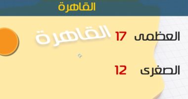 طقس اليوم شديد البرودة وأمطار على الوجه البحرى..والصغرى بالقاهرة 12درجة