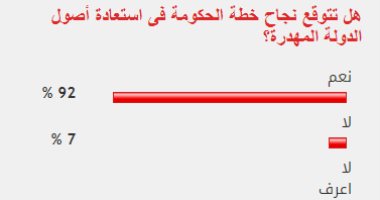 93% من القراء يتوقعون نجاح خطة الحكومة فى استعادة أصول الدولة المهدرة