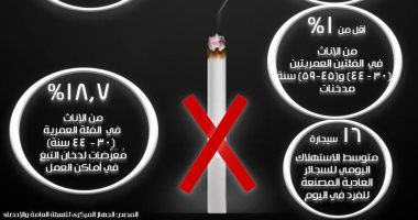 إنفوجراف.. أرقام لا تعرفها عن التدخين فى مصر