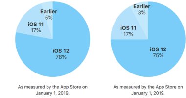 %75 من جميع أجهزة أبل تعمل بنظام iOS 12