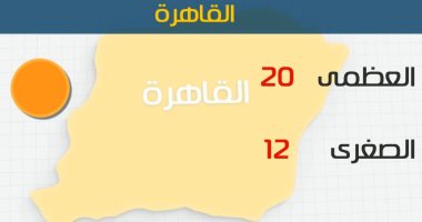 طقس اليوم معتدل على السواحل الشمالية والوجه البحرى..والعظمى بالقاهرة 20 درجة