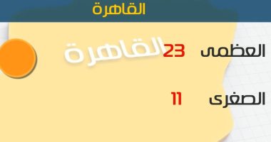   طقس اليوم مائل للدفء نهارا شديد البرودة ليلا..والصغرى بالقاهرة11درجة