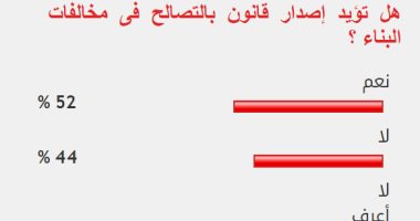 52 % من القراء يؤيدون إصدار قانون بالتصالح فى مخالفات البناء