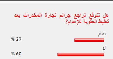 60% من القراء يستبعدون تراجع جرائم تجارة المخدرات مع تغليظ العقوبة للإعدام