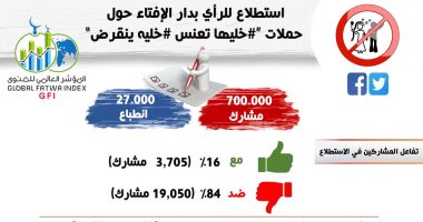 دار الإفتاء: 84% يرفضون حملة "خليها تعنس" و16%يؤيدون