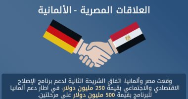 إنفوجراف.. 7.1 مليار دولار حجم الاستثمار الألمانى بمصر فى آخر 4 سنوات