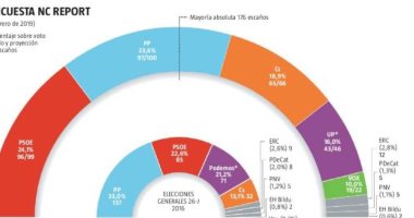 استطلاعات رأى الانتخابات الإسبانية تتفق على الفائز وتختلف على رئيس الحكومة