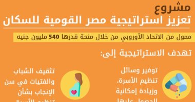 إنفوجراف.. 5 أهداف لمشروع استراتيجية مصر القومية للسكان بمنحة 540 مليون جنيه