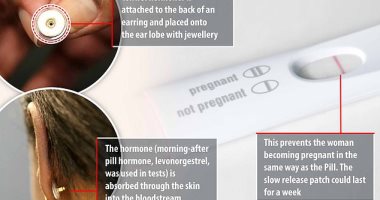علماء يبتكرون "حلق" يحتوى على هرمون منع الحمل يمتص عن طريق الجلد