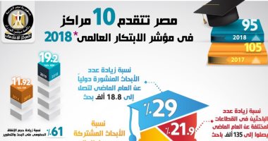 انفوجراف.. مصر تتقدم فى عام واحد 10 مراكز بمؤشر الابتكار العالمى 2018