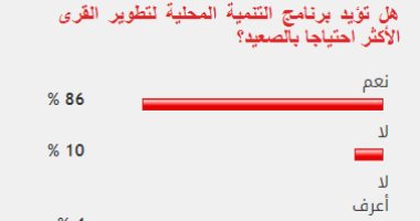 86% من القراء يؤيدون برنامج التنمية المحلية لتطوير القرى الأكثر احتياجا بالصعيد