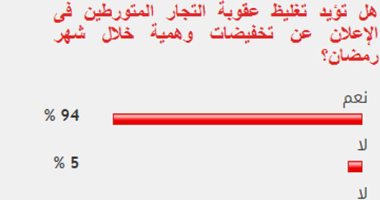 94% من القراء يؤيدون تغليظ عقوبة إعلانات التخفيضات الوهمية خلال رمضان