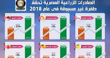 إنفوجراف.. الصادرات الزراعية المصرية تحقق طفرة غير مسبوقة فى عام 2018