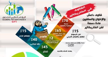 المؤشر العالمى للفتوى: مصر الأكثر استخدامًا لفتاوى الكاريكاتير  بنسبة 30%