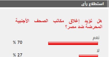 70% من القراء يؤيدون إغلاق مكاتب الصحف الأجنبية المحرضة ضد مصر