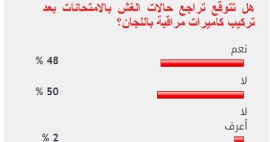 تباين أراء القراء حول تراجع حالات الغش بالامتحانات بعد تركيب كاميرات مراقبة