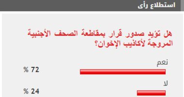72% من القراء يؤيدون مقاطعة الصحف الأجنبية المروجة لأكاذيب الإخوان 