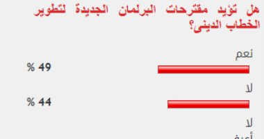 49 % من قراء "اليوم السابع" يؤيدون مقترحات البرلمان لتطوير الخطاب الدينى