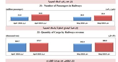  جهاز الإحصاء: "السكة الحديد" حققت 190.2 مليون جنيه إيرادات خلال الشهر الماضى