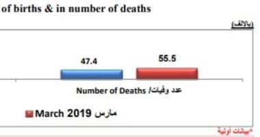 "مارس 2019".. شهر ميلاد 184 ألف طفل.. وشهادة وفاة لـ55.5 ألف فرد