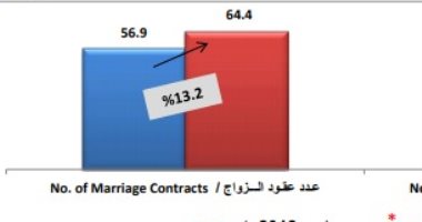"بنفس النسبة".. ارتفاع الزواج والطلاق فى مصر بزيادة 13%
