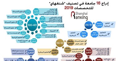 16 جامعة مصرية مدرجة فى تصنيف "شنغهاى" للتخصصات 2019