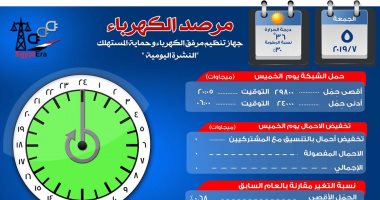 مرصد الكهرباء: 28 ألف و400 ميجاوات أقصى حمل متوقع للشبكة اليوم