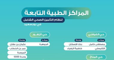 مراكز استقبال المواطنين للتسجيل بمنظومة التأمين الصحى الشامل ببورسعيد